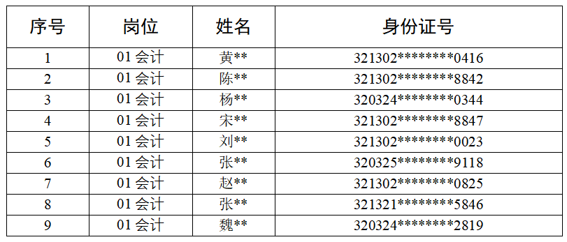 宿遷文化旅游發(fā)展集團有限公司 會計崗位面試人員名單公示(圖1)